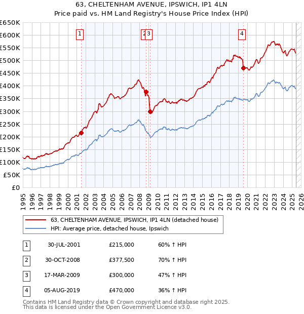 63, CHELTENHAM AVENUE, IPSWICH, IP1 4LN: Price paid vs HM Land Registry's House Price Index