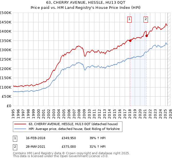 63, CHERRY AVENUE, HESSLE, HU13 0QT: Price paid vs HM Land Registry's House Price Index