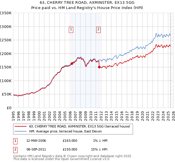63, CHERRY TREE ROAD, AXMINSTER, EX13 5GG: Price paid vs HM Land Registry's House Price Index