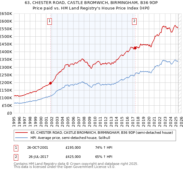 63, CHESTER ROAD, CASTLE BROMWICH, BIRMINGHAM, B36 9DP: Price paid vs HM Land Registry's House Price Index