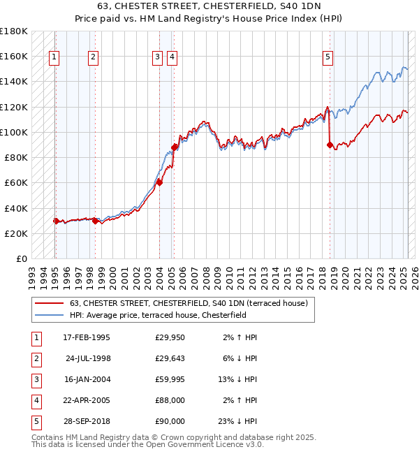 63, CHESTER STREET, CHESTERFIELD, S40 1DN: Price paid vs HM Land Registry's House Price Index
