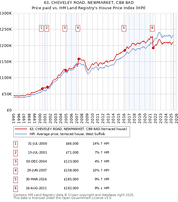 63, CHEVELEY ROAD, NEWMARKET, CB8 8AD: Price paid vs HM Land Registry's House Price Index