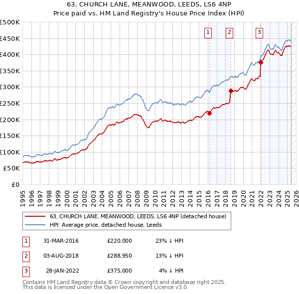 63, CHURCH LANE, MEANWOOD, LEEDS, LS6 4NP: Price paid vs HM Land Registry's House Price Index