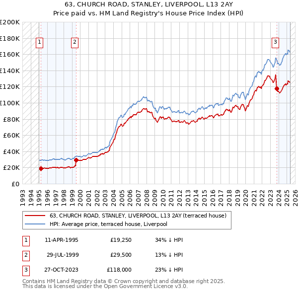 63, CHURCH ROAD, STANLEY, LIVERPOOL, L13 2AY: Price paid vs HM Land Registry's House Price Index