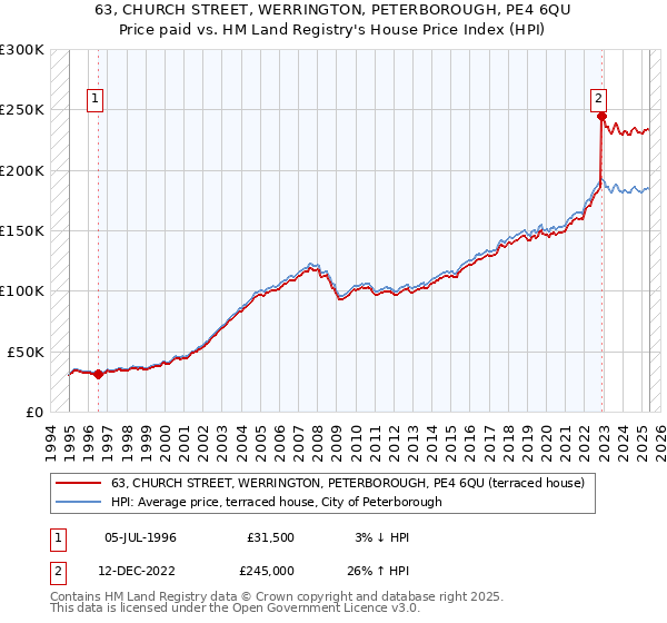 63, CHURCH STREET, WERRINGTON, PETERBOROUGH, PE4 6QU: Price paid vs HM Land Registry's House Price Index