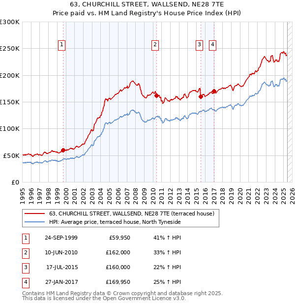 63, CHURCHILL STREET, WALLSEND, NE28 7TE: Price paid vs HM Land Registry's House Price Index
