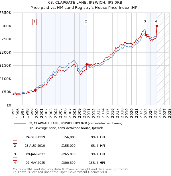 63, CLAPGATE LANE, IPSWICH, IP3 0RB: Price paid vs HM Land Registry's House Price Index