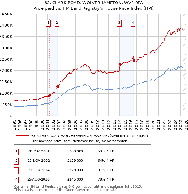63, CLARK ROAD, WOLVERHAMPTON, WV3 9PA: Price paid vs HM Land Registry's House Price Index