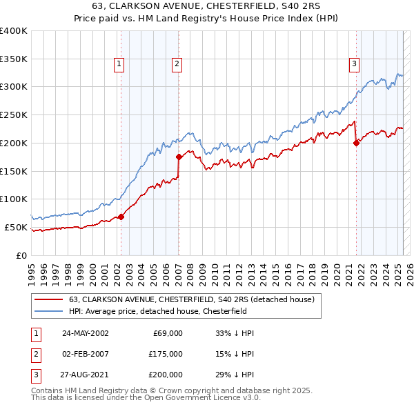 63, CLARKSON AVENUE, CHESTERFIELD, S40 2RS: Price paid vs HM Land Registry's House Price Index