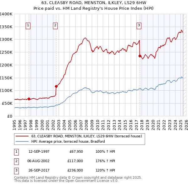 63, CLEASBY ROAD, MENSTON, ILKLEY, LS29 6HW: Price paid vs HM Land Registry's House Price Index