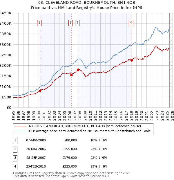 63, CLEVELAND ROAD, BOURNEMOUTH, BH1 4QB: Price paid vs HM Land Registry's House Price Index