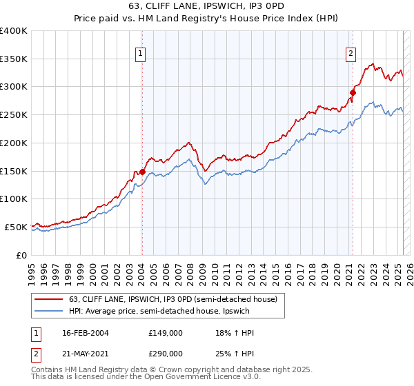 63, CLIFF LANE, IPSWICH, IP3 0PD: Price paid vs HM Land Registry's House Price Index
