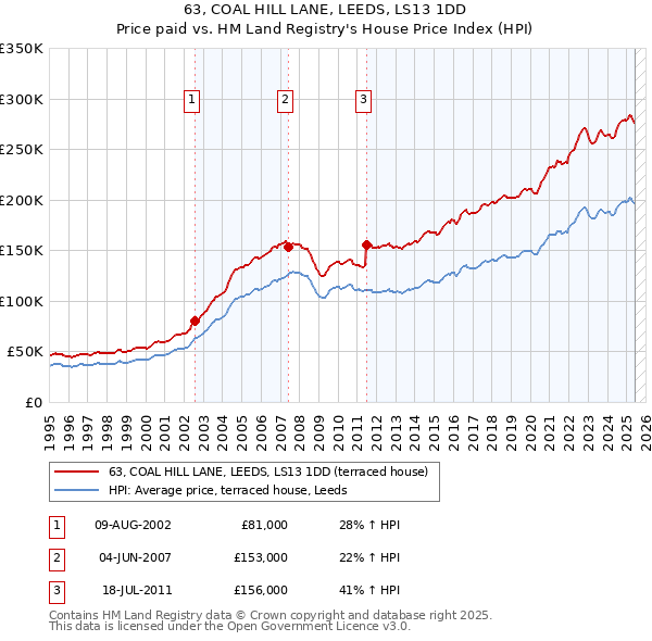 63, COAL HILL LANE, LEEDS, LS13 1DD: Price paid vs HM Land Registry's House Price Index
