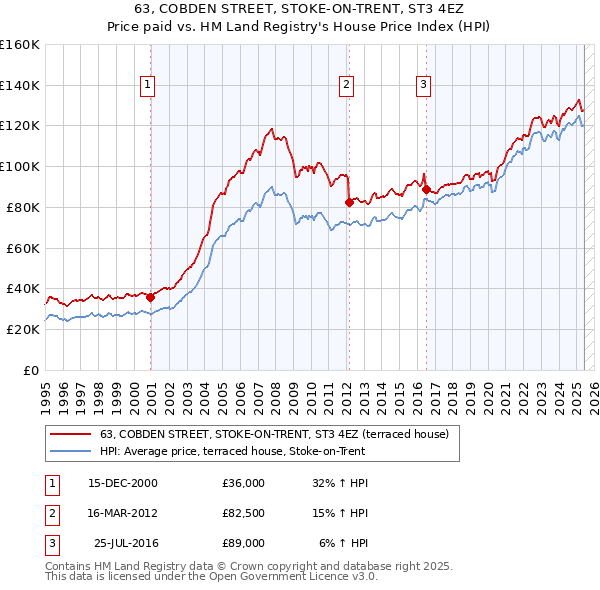 63, COBDEN STREET, STOKE-ON-TRENT, ST3 4EZ: Price paid vs HM Land Registry's House Price Index