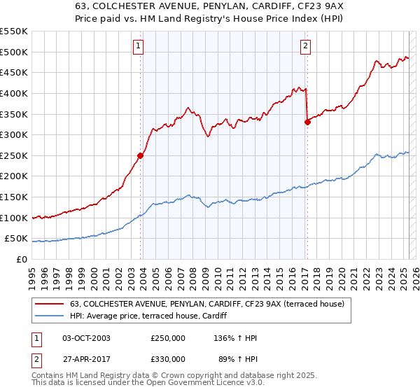 63, COLCHESTER AVENUE, PENYLAN, CARDIFF, CF23 9AX: Price paid vs HM Land Registry's House Price Index