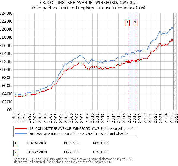 63, COLLINGTREE AVENUE, WINSFORD, CW7 3UL: Price paid vs HM Land Registry's House Price Index