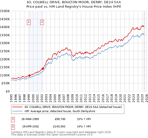 63, COLWELL DRIVE, BOULTON MOOR, DERBY, DE24 5AA: Price paid vs HM Land Registry's House Price Index