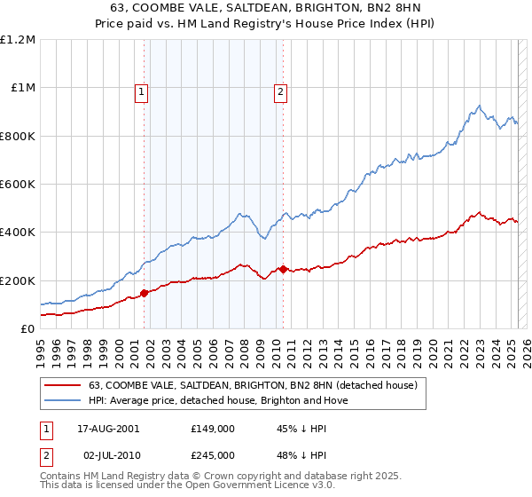 63, COOMBE VALE, SALTDEAN, BRIGHTON, BN2 8HN: Price paid vs HM Land Registry's House Price Index