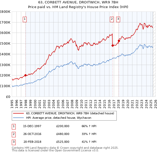 63, CORBETT AVENUE, DROITWICH, WR9 7BH: Price paid vs HM Land Registry's House Price Index