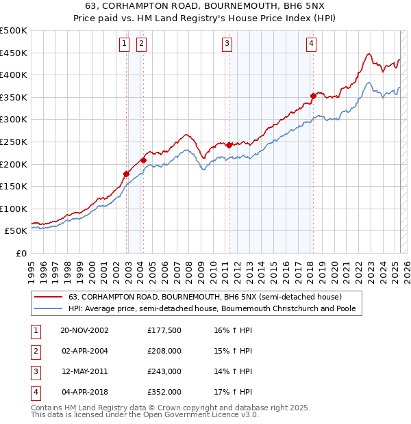 63, CORHAMPTON ROAD, BOURNEMOUTH, BH6 5NX: Price paid vs HM Land Registry's House Price Index