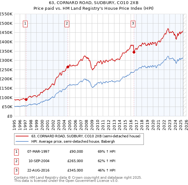 63, CORNARD ROAD, SUDBURY, CO10 2XB: Price paid vs HM Land Registry's House Price Index