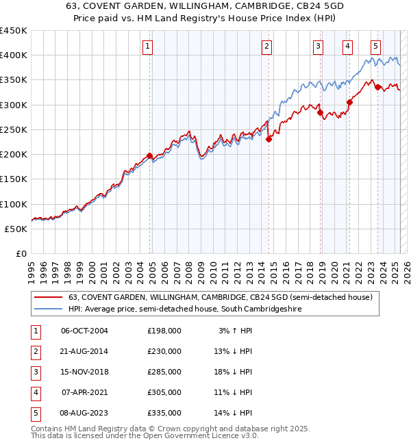 63, COVENT GARDEN, WILLINGHAM, CAMBRIDGE, CB24 5GD: Price paid vs HM Land Registry's House Price Index