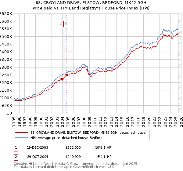 63, CROYLAND DRIVE, ELSTOW, BEDFORD, MK42 9GH: Price paid vs HM Land Registry's House Price Index