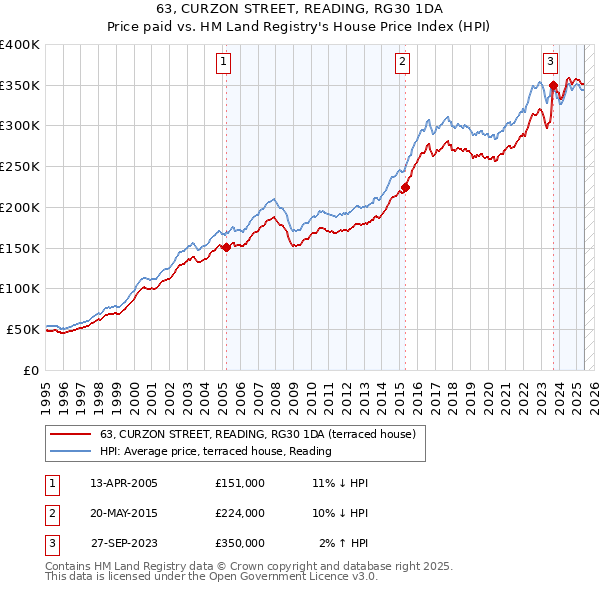 63, CURZON STREET, READING, RG30 1DA: Price paid vs HM Land Registry's House Price Index