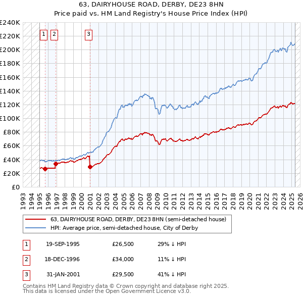 63, DAIRYHOUSE ROAD, DERBY, DE23 8HN: Price paid vs HM Land Registry's House Price Index