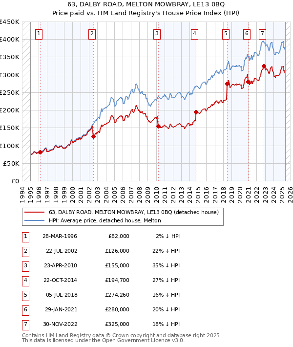 63, DALBY ROAD, MELTON MOWBRAY, LE13 0BQ: Price paid vs HM Land Registry's House Price Index