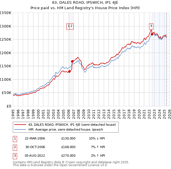 63, DALES ROAD, IPSWICH, IP1 4JE: Price paid vs HM Land Registry's House Price Index