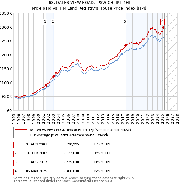 63, DALES VIEW ROAD, IPSWICH, IP1 4HJ: Price paid vs HM Land Registry's House Price Index