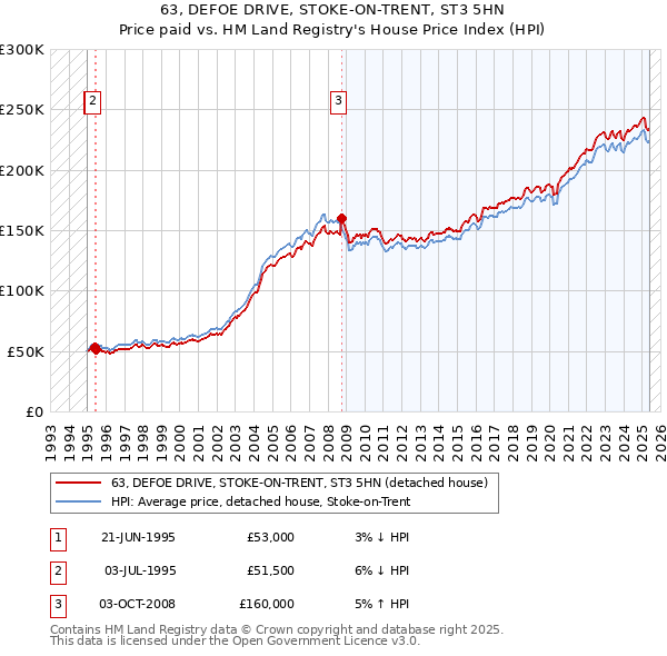 63, DEFOE DRIVE, STOKE-ON-TRENT, ST3 5HN: Price paid vs HM Land Registry's House Price Index