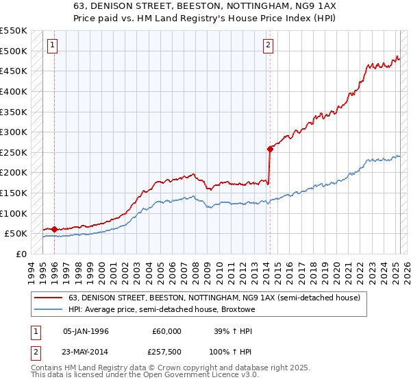 63, DENISON STREET, BEESTON, NOTTINGHAM, NG9 1AX: Price paid vs HM Land Registry's House Price Index