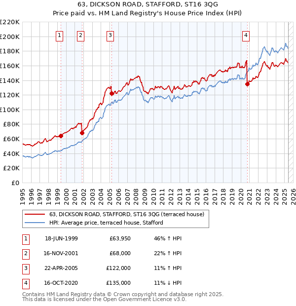 63, DICKSON ROAD, STAFFORD, ST16 3QG: Price paid vs HM Land Registry's House Price Index