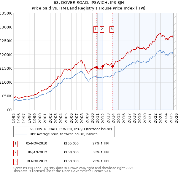 63, DOVER ROAD, IPSWICH, IP3 8JH: Price paid vs HM Land Registry's House Price Index