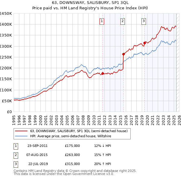63, DOWNSWAY, SALISBURY, SP1 3QL: Price paid vs HM Land Registry's House Price Index