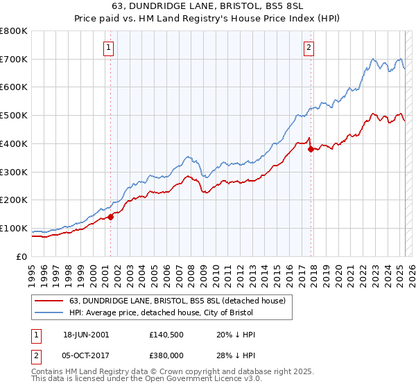 63, DUNDRIDGE LANE, BRISTOL, BS5 8SL: Price paid vs HM Land Registry's House Price Index