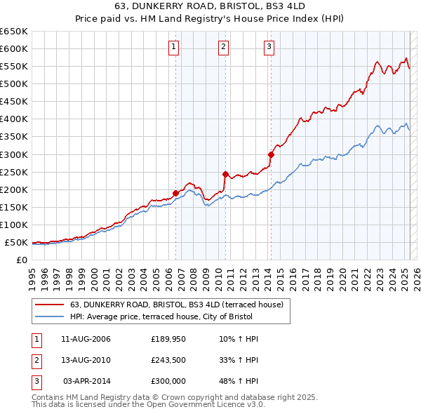 63, DUNKERRY ROAD, BRISTOL, BS3 4LD: Price paid vs HM Land Registry's House Price Index