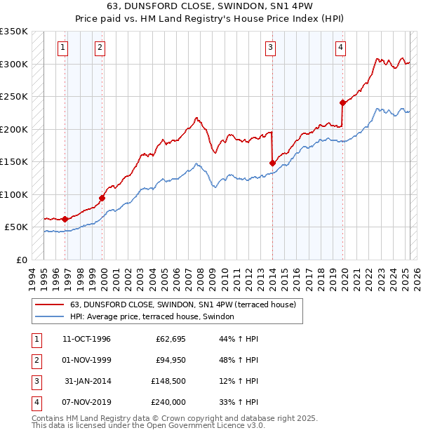 63, DUNSFORD CLOSE, SWINDON, SN1 4PW: Price paid vs HM Land Registry's House Price Index