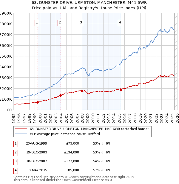 63, DUNSTER DRIVE, URMSTON, MANCHESTER, M41 6WR: Price paid vs HM Land Registry's House Price Index
