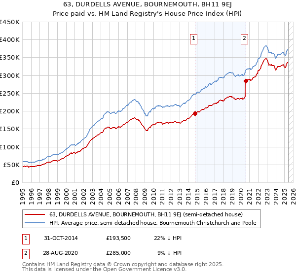 63, DURDELLS AVENUE, BOURNEMOUTH, BH11 9EJ: Price paid vs HM Land Registry's House Price Index
