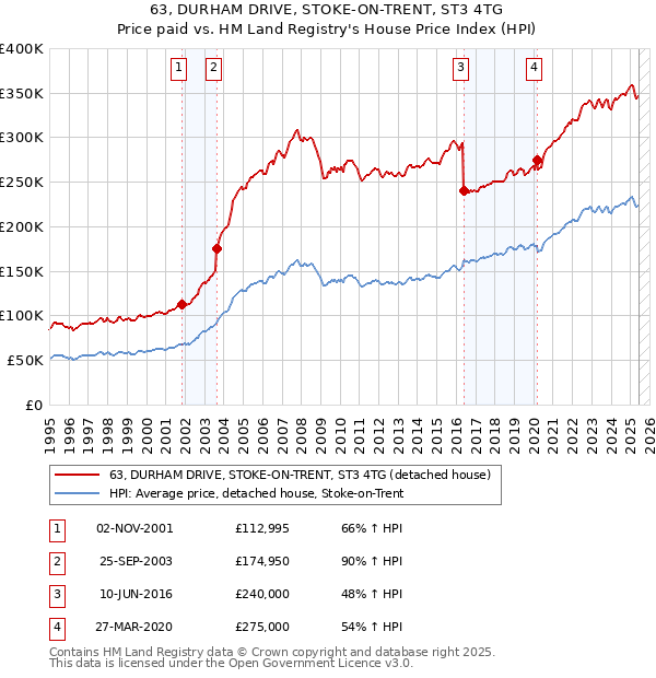 63, DURHAM DRIVE, STOKE-ON-TRENT, ST3 4TG: Price paid vs HM Land Registry's House Price Index