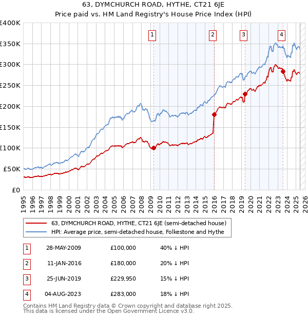 63, DYMCHURCH ROAD, HYTHE, CT21 6JE: Price paid vs HM Land Registry's House Price Index