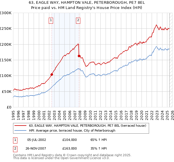 63, EAGLE WAY, HAMPTON VALE, PETERBOROUGH, PE7 8EL: Price paid vs HM Land Registry's House Price Index