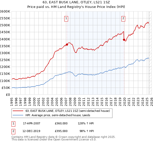 63, EAST BUSK LANE, OTLEY, LS21 1SZ: Price paid vs HM Land Registry's House Price Index