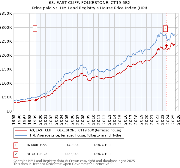 63, EAST CLIFF, FOLKESTONE, CT19 6BX: Price paid vs HM Land Registry's House Price Index