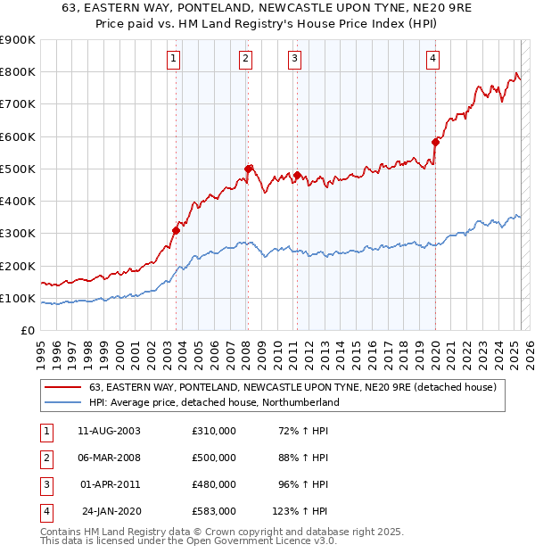 63, EASTERN WAY, PONTELAND, NEWCASTLE UPON TYNE, NE20 9RE: Price paid vs HM Land Registry's House Price Index