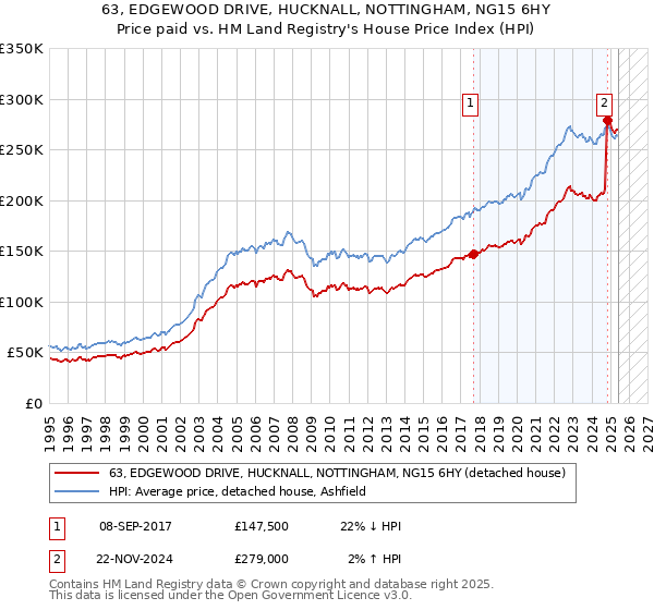 63, EDGEWOOD DRIVE, HUCKNALL, NOTTINGHAM, NG15 6HY: Price paid vs HM Land Registry's House Price Index