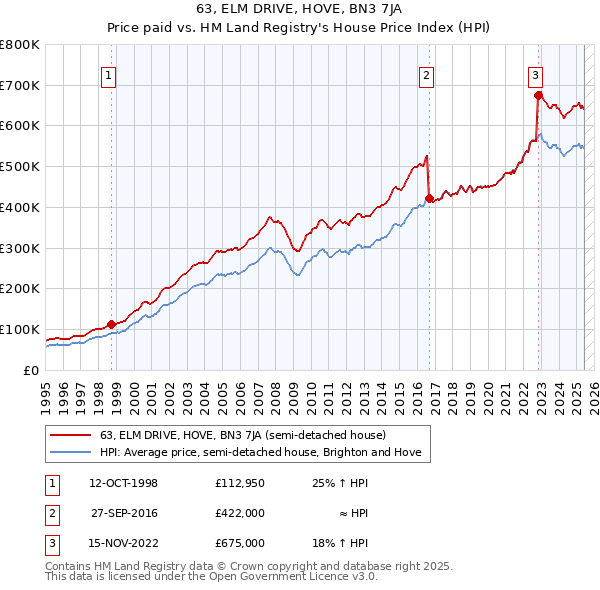 63, ELM DRIVE, HOVE, BN3 7JA: Price paid vs HM Land Registry's House Price Index